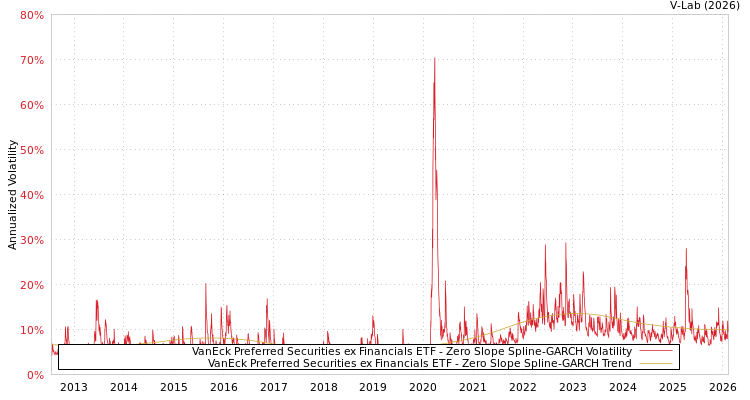 graph of VanEck Preferred Securities ex Financials ETF S0GARCH