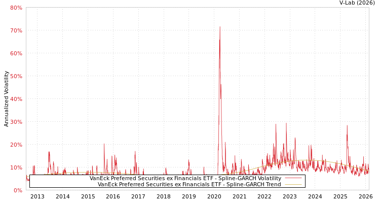 graph of VanEck Preferred Securities ex Financials ETF SGARCH