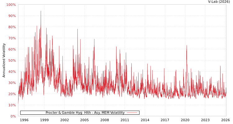 graph of Procter & Gamble Hyg & Hlth AMEM