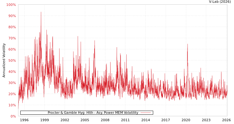 graph of Procter & Gamble Hyg & Hlth APMEM