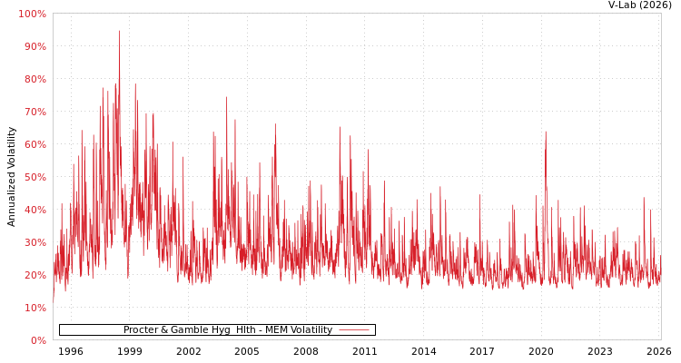 graph of Procter & Gamble Hyg & Hlth MEM
