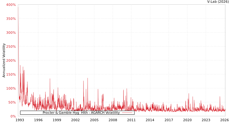 graph of Procter & Gamble Hyg & Hlth AGARCH
