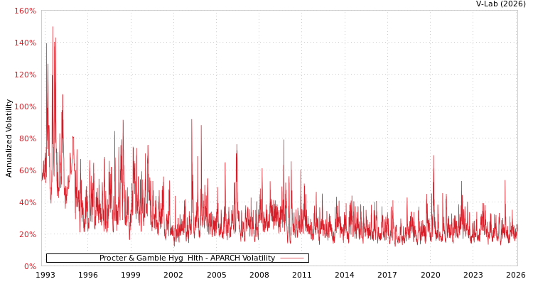 graph of Procter & Gamble Hyg & Hlth APARCH