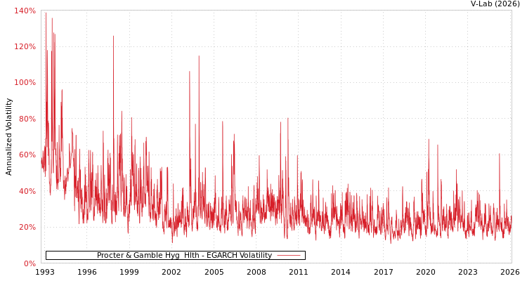 graph of Procter & Gamble Hyg & Hlth EGARCH