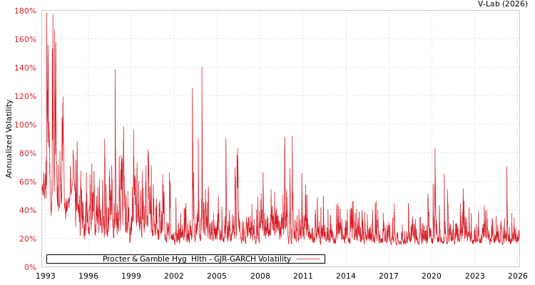 graph of Procter & Gamble Hyg & Hlth GJR-GARCH