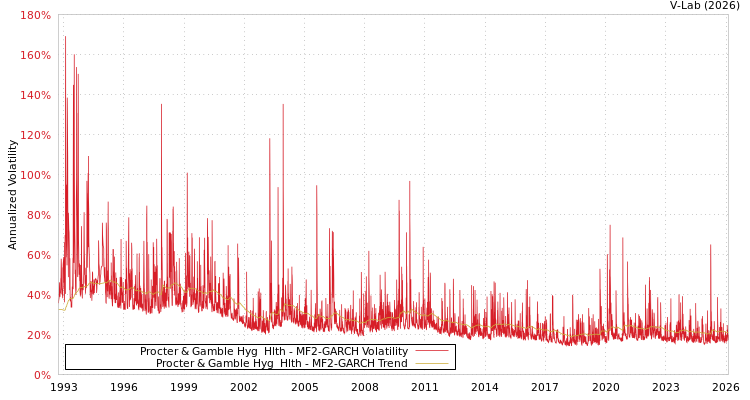 graph of Procter & Gamble Hyg & Hlth MF2-GARCH