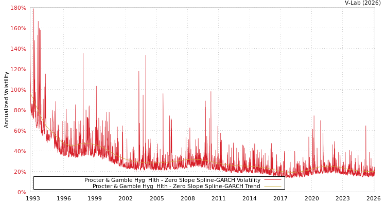 graph of Procter & Gamble Hyg & Hlth S0GARCH