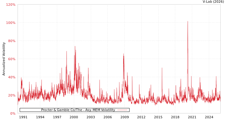 graph of Procter & Gamble Co/The AMEM
