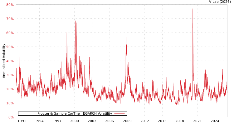graph of 美国宝洁公司 EGARCH