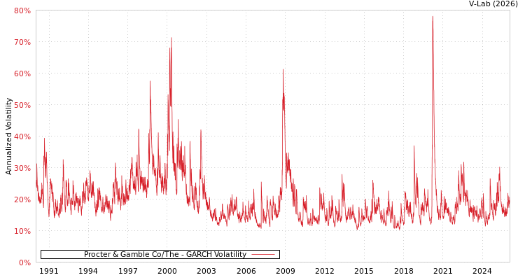 graph of Procter & Gamble Co/The GARCH
