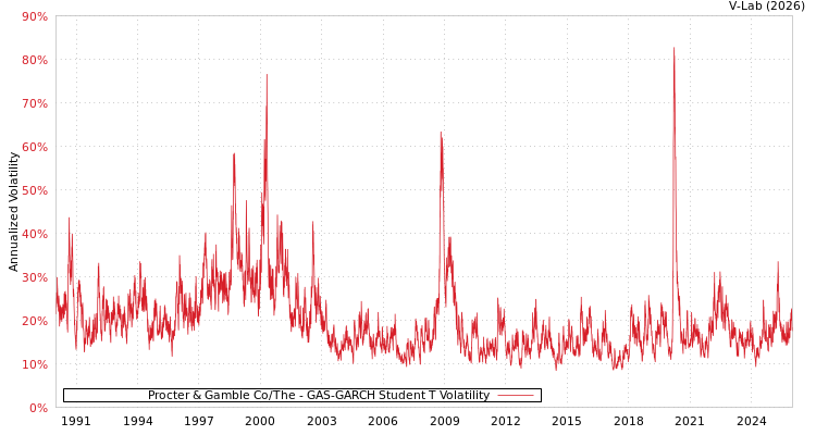graph of Procter & Gamble Co/The GAS-GARCH-T