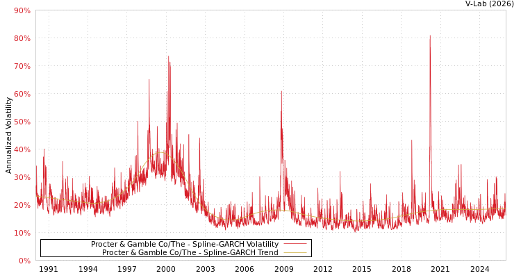 graph of Procter & Gamble Co/The SGARCH