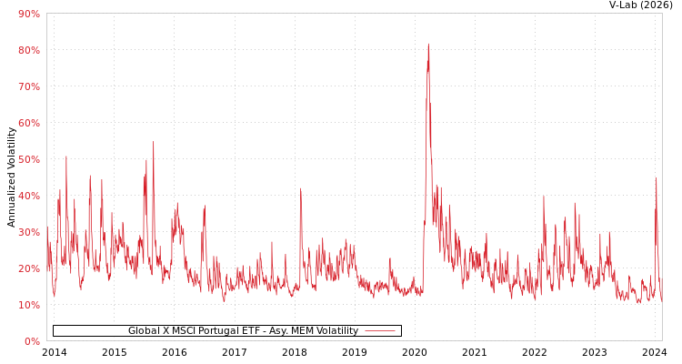 graph of Global X MSCI Portugal ETF AMEM