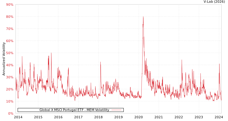 graph of Global X MSCI Portugal ETF MEM