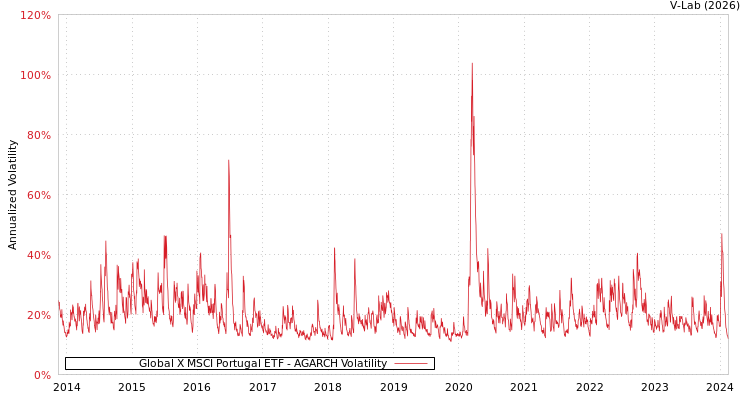 graph of Global X MSCI Portugal ETF AGARCH