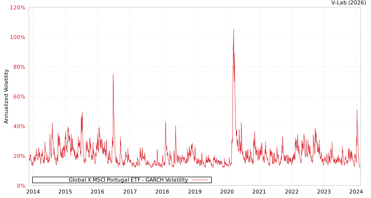 graph of Global X MSCI Portugal ETF GARCH