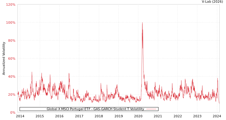 graph of Global X MSCI Portugal ETF GAS-GARCH-T