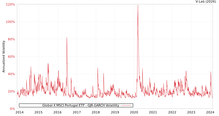 graph of Global X MSCI Portugal ETF GJR-GARCH