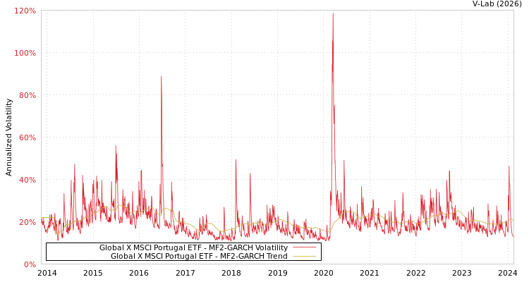 graph of Global X MSCI Portugal ETF MF2-GARCH