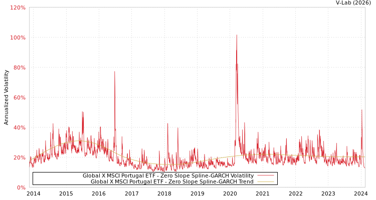graph of Global X MSCI Portugal ETF S0GARCH