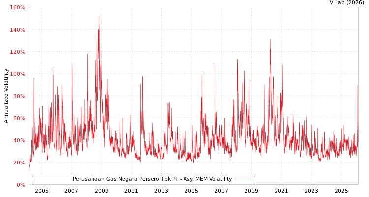 graph of Perusahaan Gas Negara Persero Tbk PT AMEM