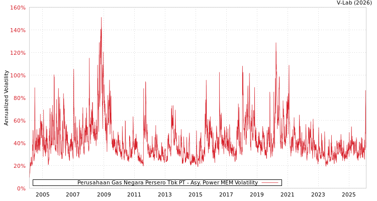 graph of Perusahaan Gas Negara Persero Tbk PT APMEM