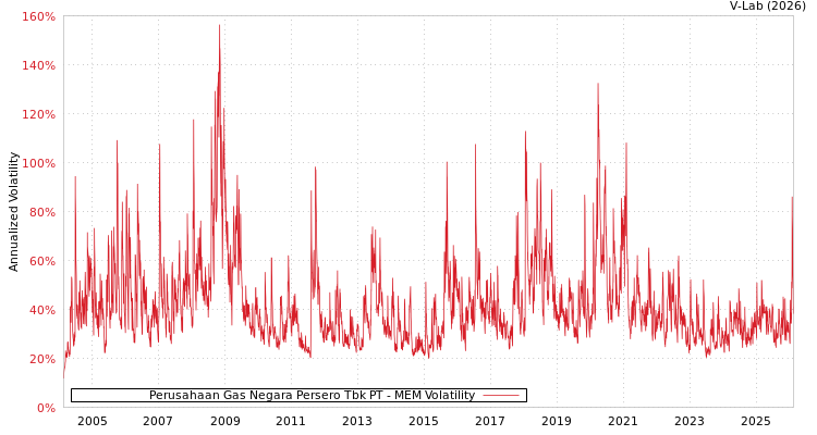 graph of Perusahaan Gas Negara Persero Tbk PT MEM