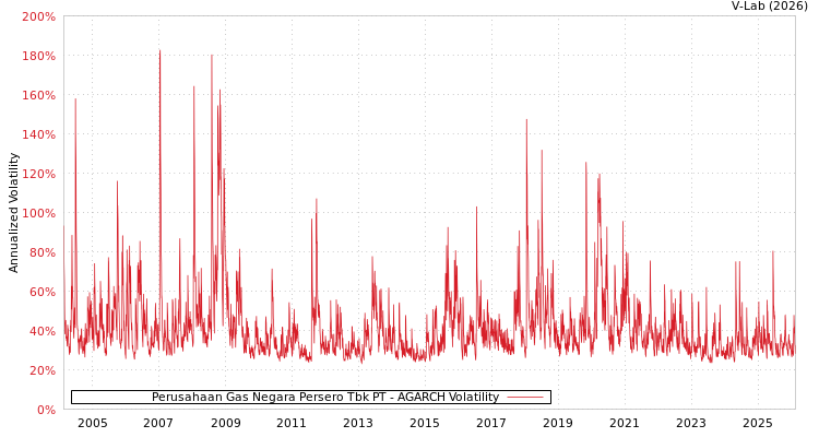 graph of Perusahaan Gas Negara Persero Tbk PT AGARCH