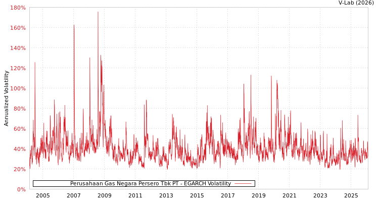 graph of Perusahaan Gas Negara Persero Tbk PT EGARCH