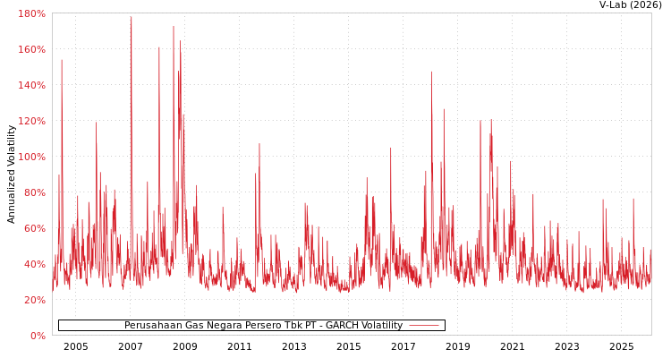 graph of Perusahaan Gas Negara Persero Tbk PT GARCH