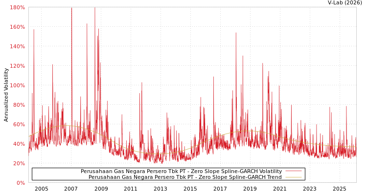 graph of Perusahaan Gas Negara Persero Tbk PT S0GARCH