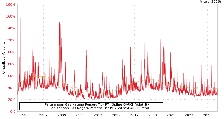 graph of Perusahaan Gas Negara Persero Tbk PT SGARCH