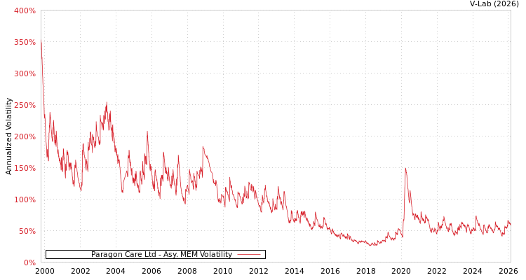 graph of Paragon Care Ltd AMEM