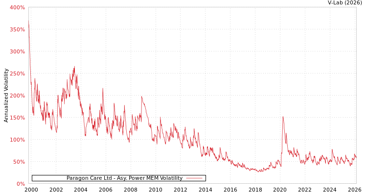 graph of Paragon Care Ltd APMEM