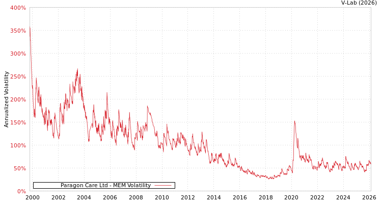 graph of Paragon Care Ltd MEM