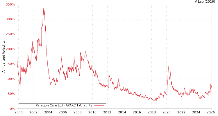 graph of Paragon Care Ltd APARCH