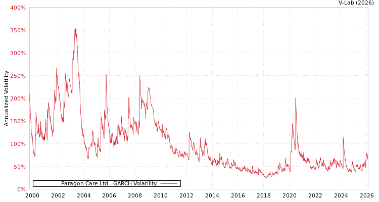 graph of Paragon Care Ltd GARCH