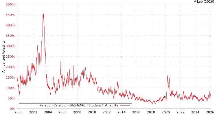 graph of Paragon Care Ltd GAS-GARCH-T