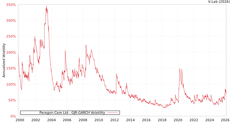 graph of Paragon Care Ltd GJR-GARCH