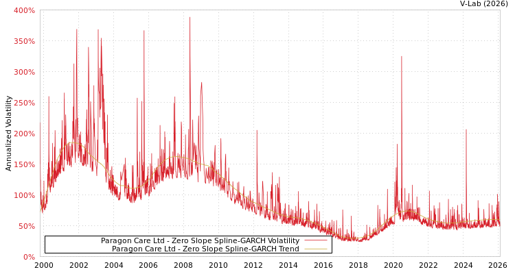 graph of Paragon Care Ltd S0GARCH