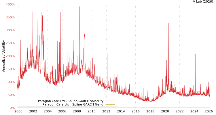 graph of Paragon Care Ltd SGARCH