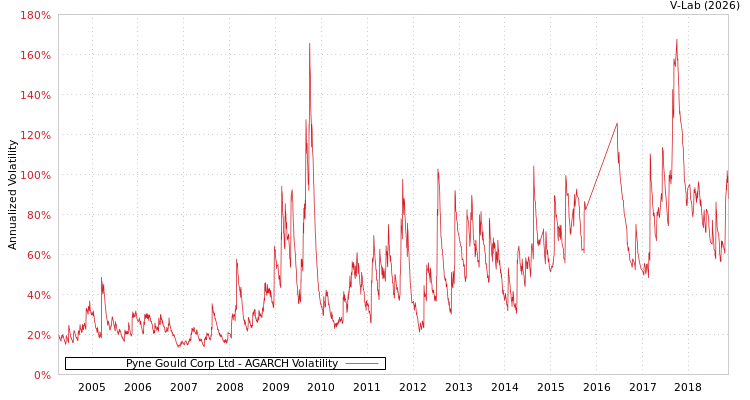 graph of Pyne Gould Corp Ltd AGARCH