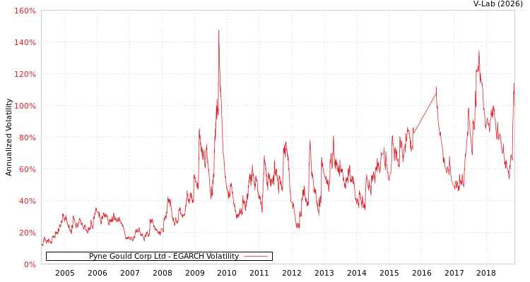 graph of Pyne Gould Corp Ltd EGARCH