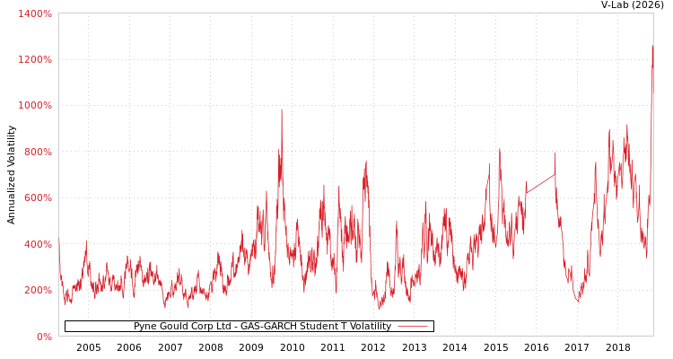 graph of Pyne Gould Corp Ltd GAS-GARCH-T