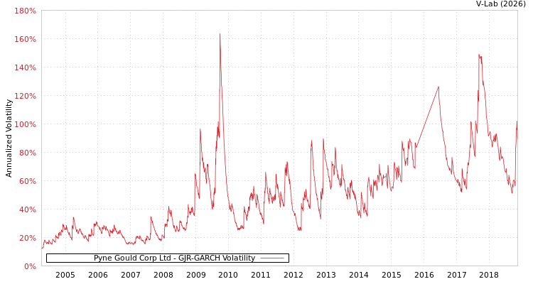 graph of Pyne Gould Corp Ltd GJR-GARCH