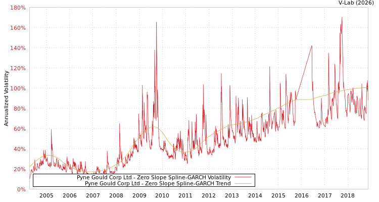 graph of Pyne Gould Corp Ltd S0GARCH