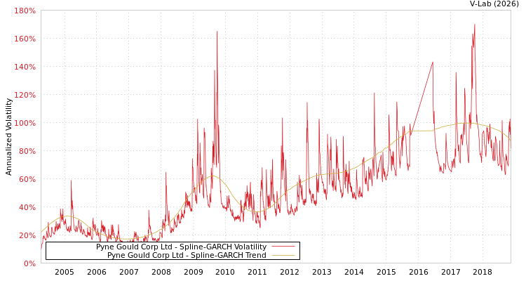 graph of Pyne Gould Corp Ltd SGARCH