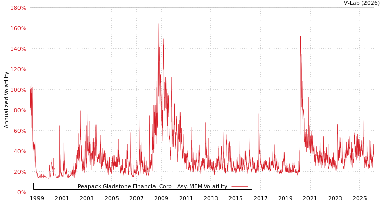 graph of Peapack Gladstone Financial Corp AMEM