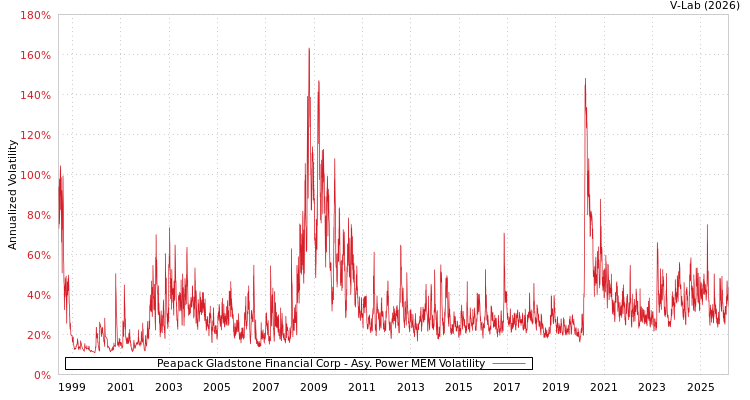 graph of Peapack Gladstone Financial Corp APMEM