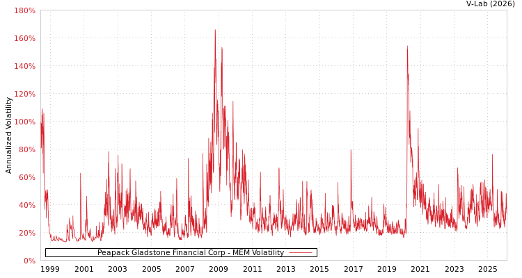 graph of Peapack Gladstone Financial Corp MEM
